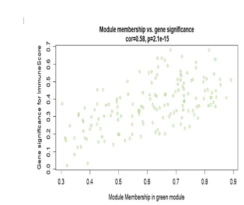 Open access visualization of Scatter Plot, Module Membership, Gene Significance, Immune Infiltration