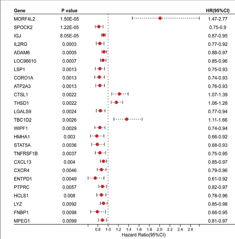 Open access visualization of Forest Plot, Scatter Plot, Error Bars, Prognostic Module Genes, Univariate Cox Regression