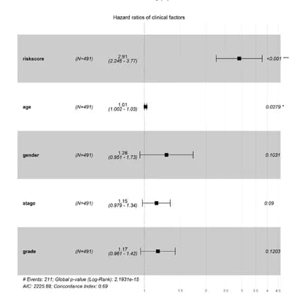 Open access visualization of Forest Plot, Multivariate Cox Regression, Clinical Factors, Risk Score, Survival