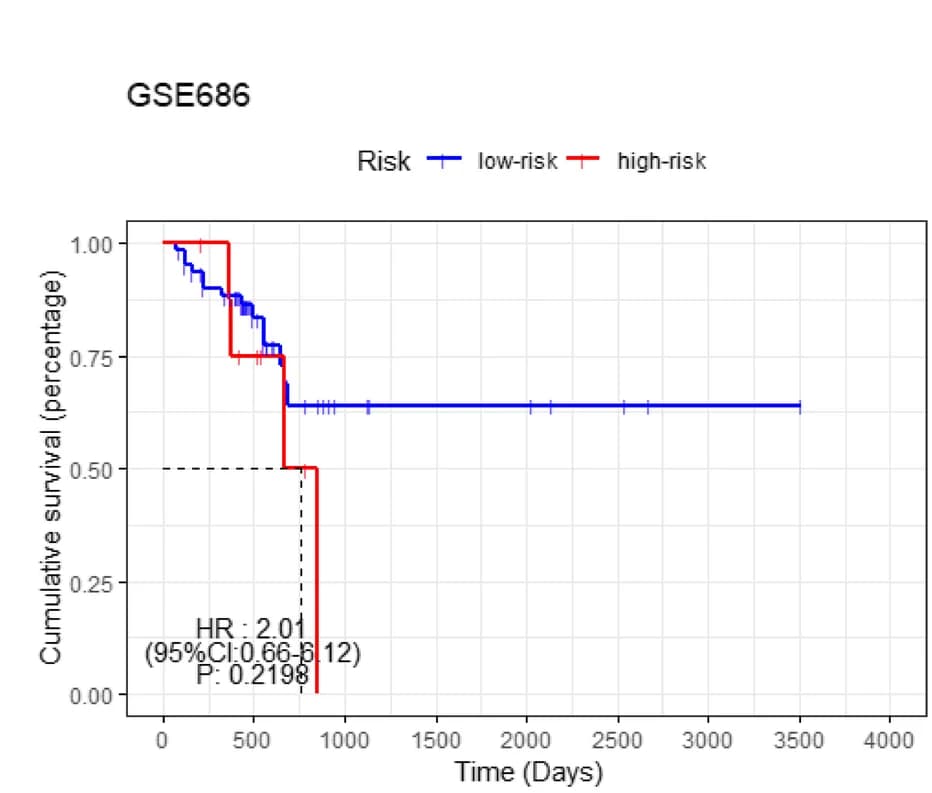 Open access visualization of Survival Curve, Line Plot, Line Step, Kaplan-Meier Survival Curve, Hazard Ratio