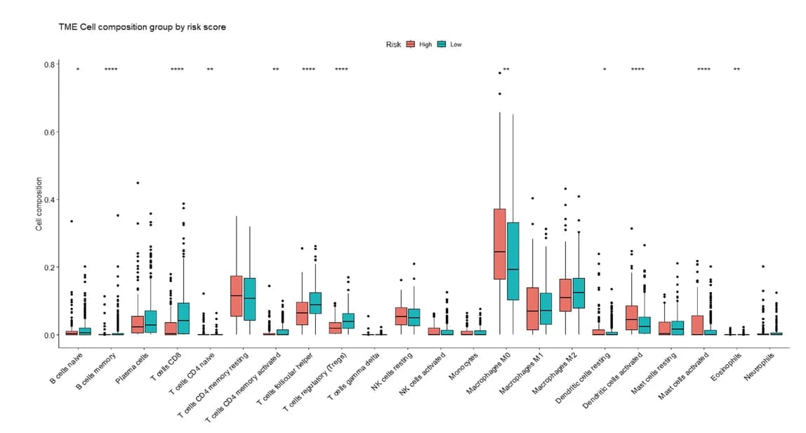 Open access visualization of Box Plot, Immune Cells, Risk Groups