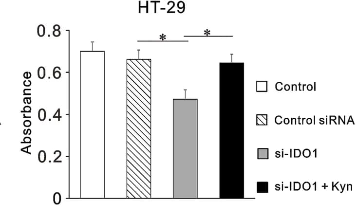Open access visualization of Bar Plot, Error Bars, Gene Silencing, IDO1, HT-29 Cells