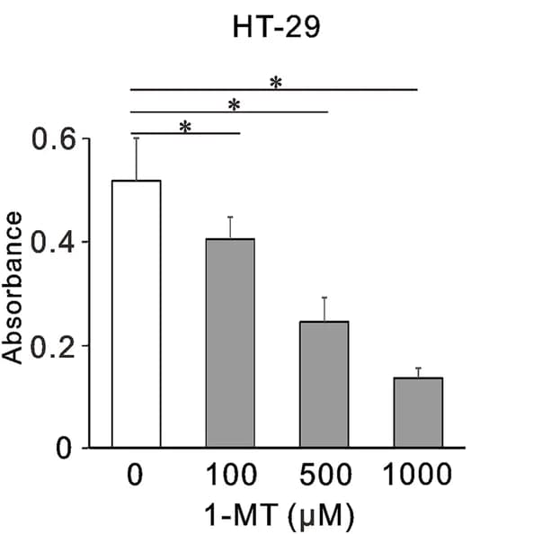 Open access visualization of Bar Plot, Error Bars, 1-methyl tryptophan, 1-MT, HT-29 Cells