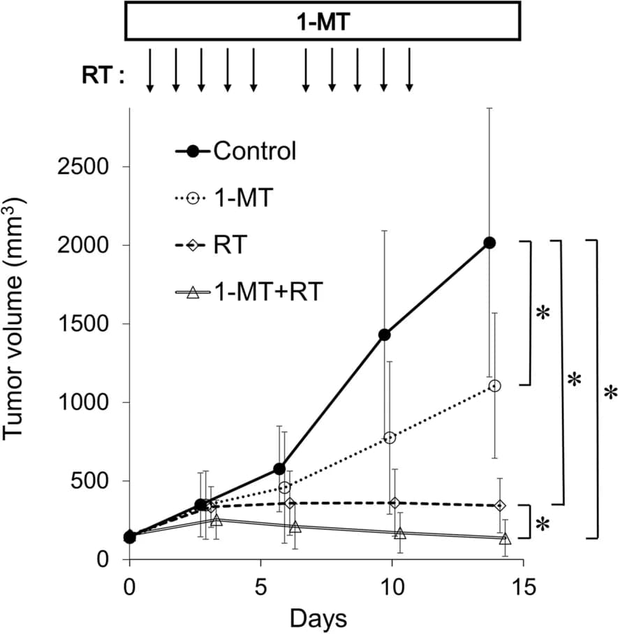 Open access visualization of Line Plot, Error Bars, 1-MT, Radiation, Colon26 Tumors