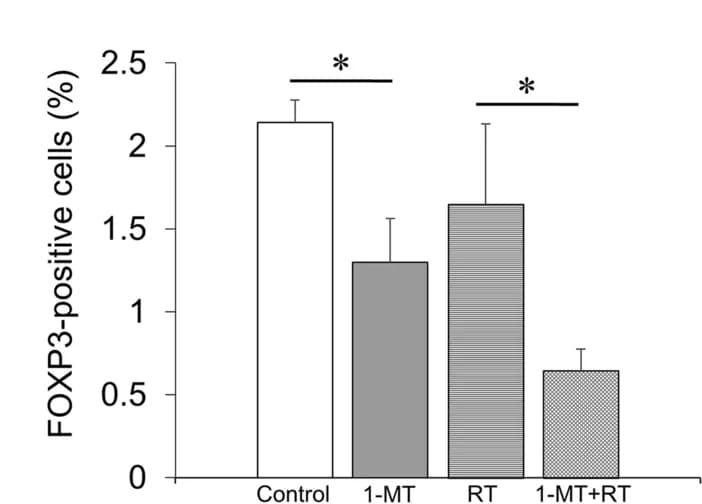 Open access visualization of Bar Plot, Error Bars, Foxp3+ T Cells, Radiation, Treatments