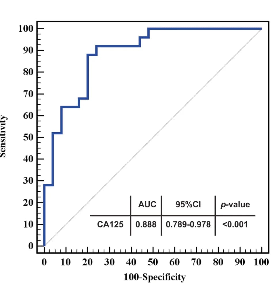 Open access visualization of Line Step, ROC curve, CA125, Control Subjects, Malignant Group