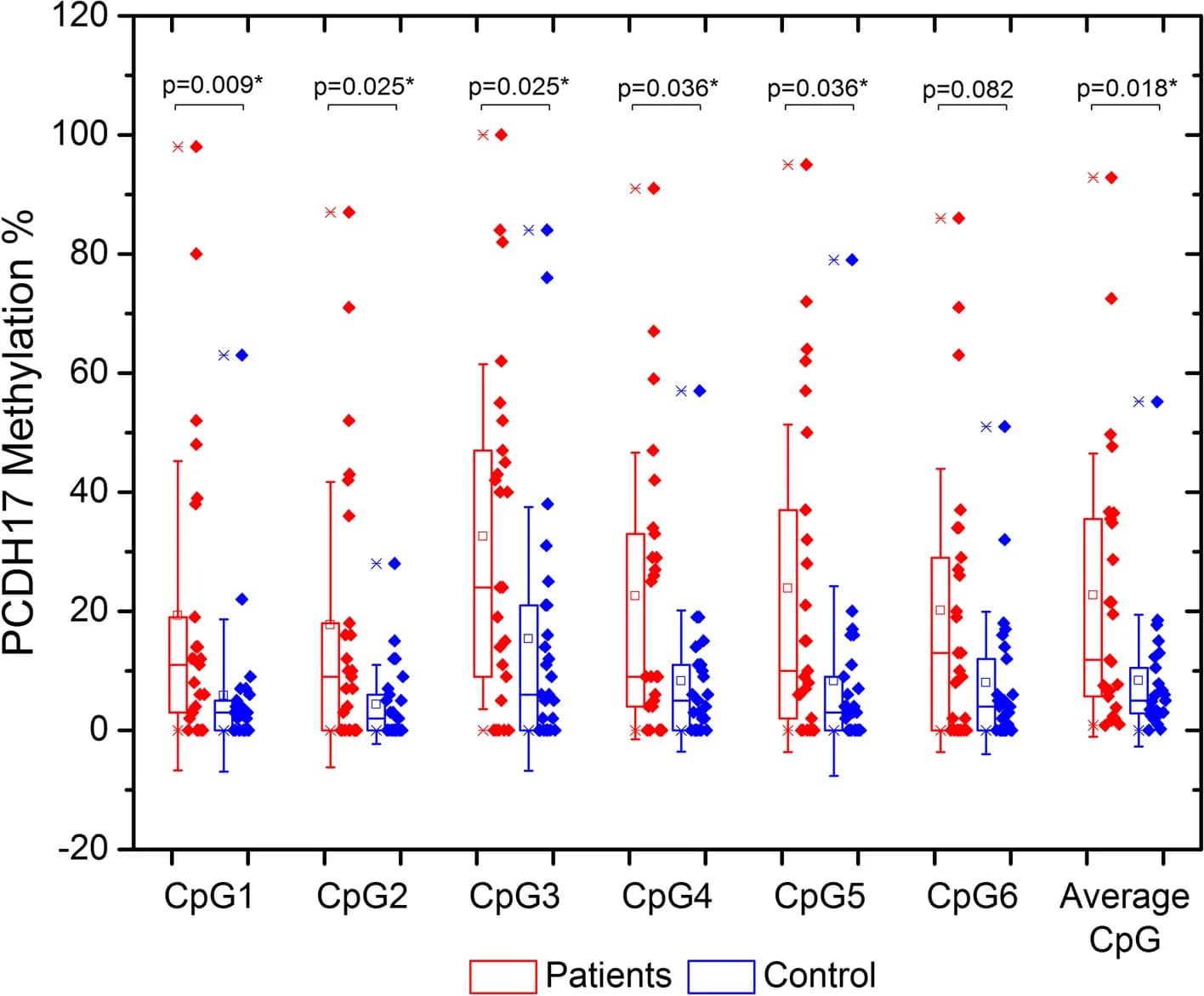 Open access visualization of Box Plot, Scatter Plot, Methylation Profiles, CpG Sites, Box and Whisker Plot