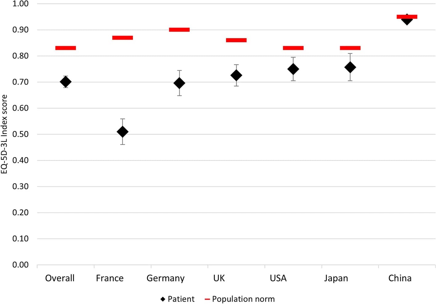 Open access visualization of Line Plot, Error Bars, Gastric Cancer, Gastroesophageal Junction Cancer, Esophageal Adenocarcinoma
