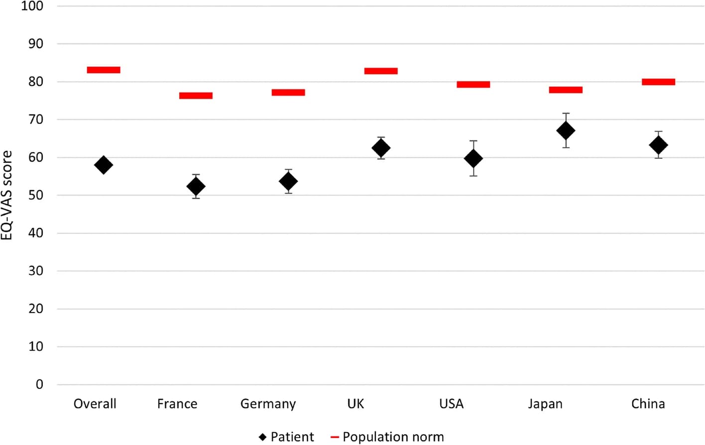 Open access visualization of Line Plot, Error Bars, Gastric Cancer, Gastroesophageal Junction Cancer, Esophageal Adenocarcinoma