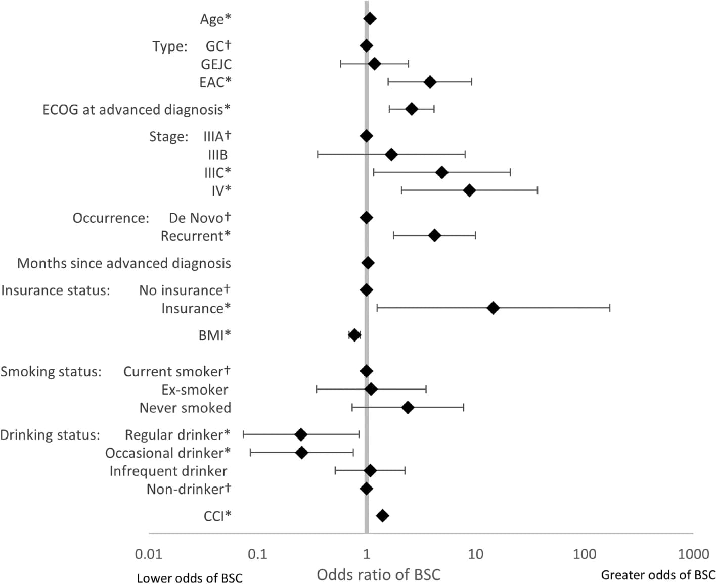 Open access visualization of Forest Plot, First-Line Treatment, Best Supportive Care, Gastric Cancer, Gastroesophageal Junction Cancer