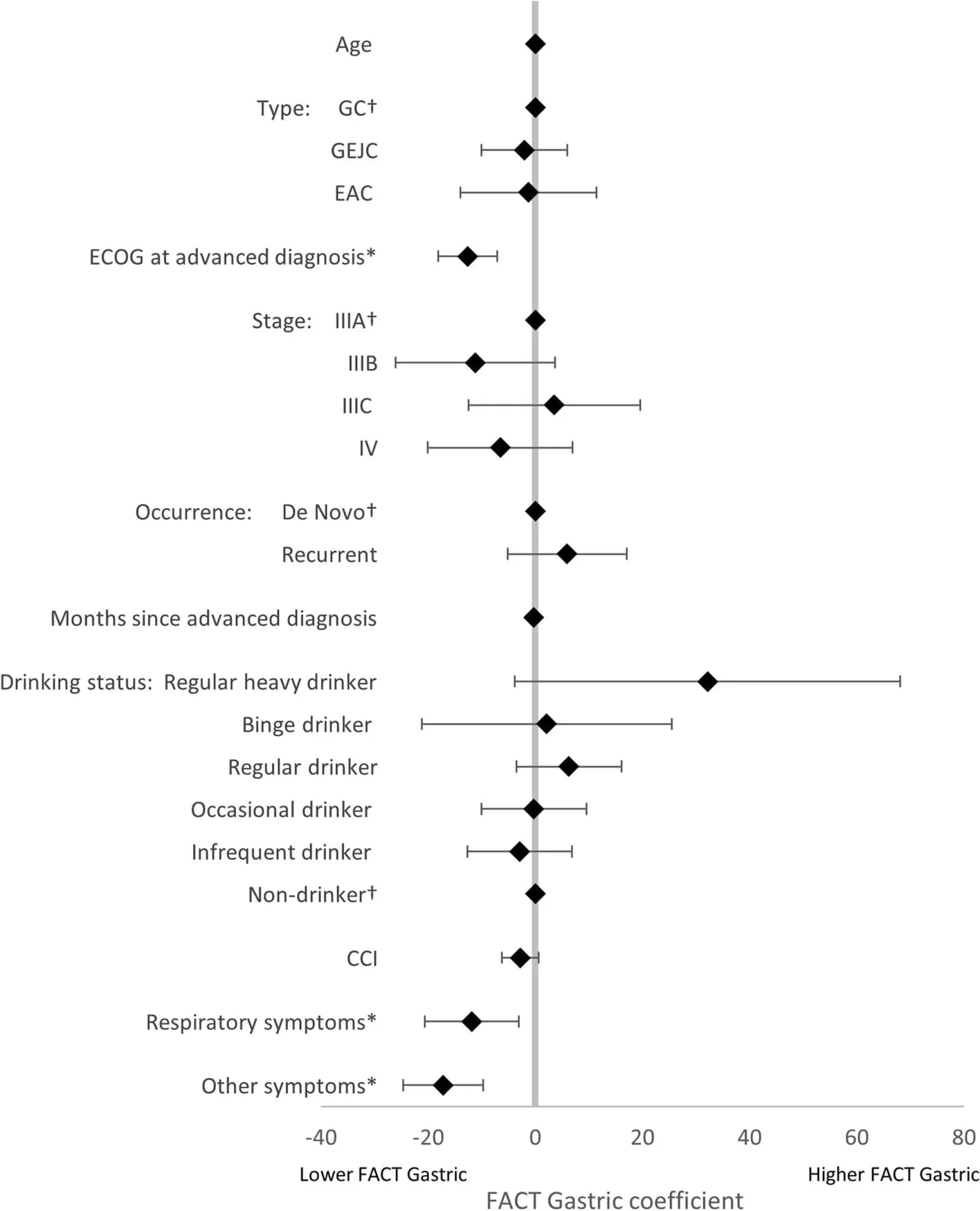 Open access visualization of Forest Plot, Error Bars, Gastric Cancer, Gastroesophageal Junction Cancer, Esophageal Adenocarcinoma