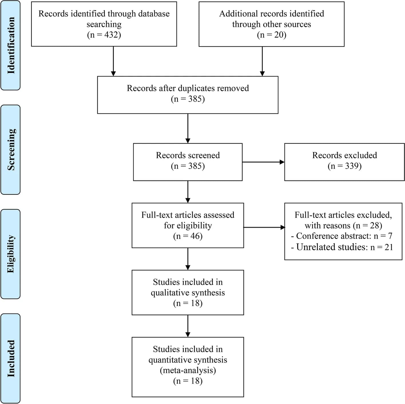Open access visualization of Workflow, Flowchart, Flow Diagram, Study Selection