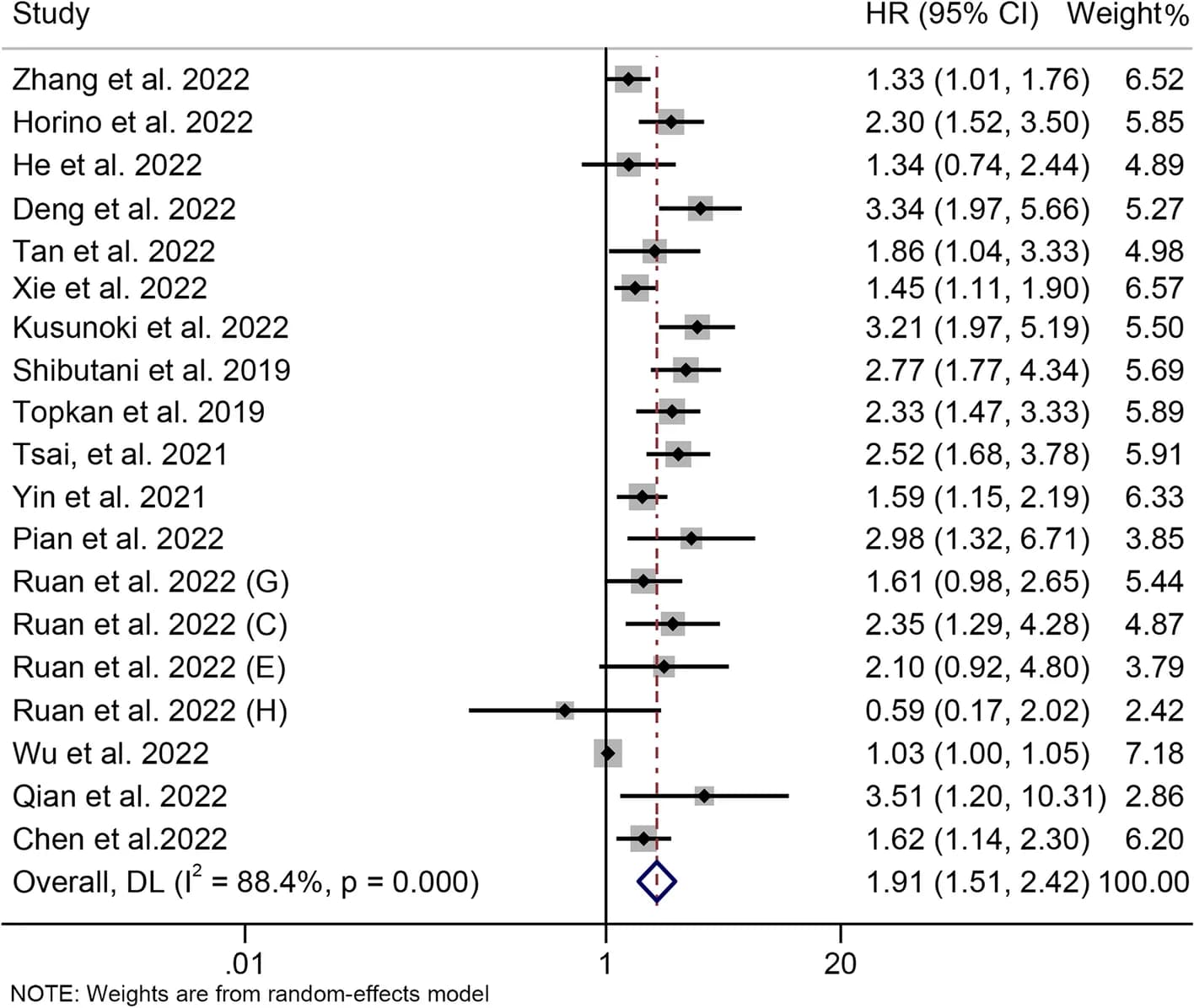 Open access visualization of Forest Plot, Lung Cancer, Inflammation Index, Overall Survival, Hazard Ratio