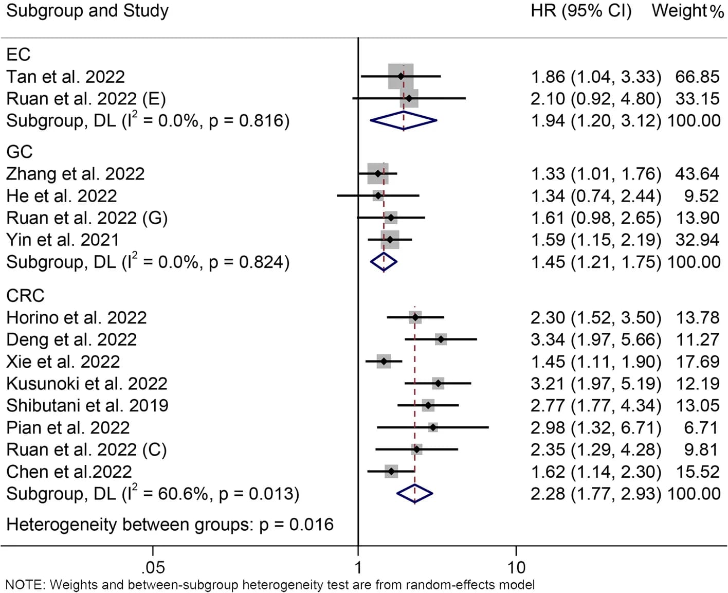 Open access visualization of Forest Plot, Overall Survival, Cancer Types, Hazard Ratio, Confidence Interval