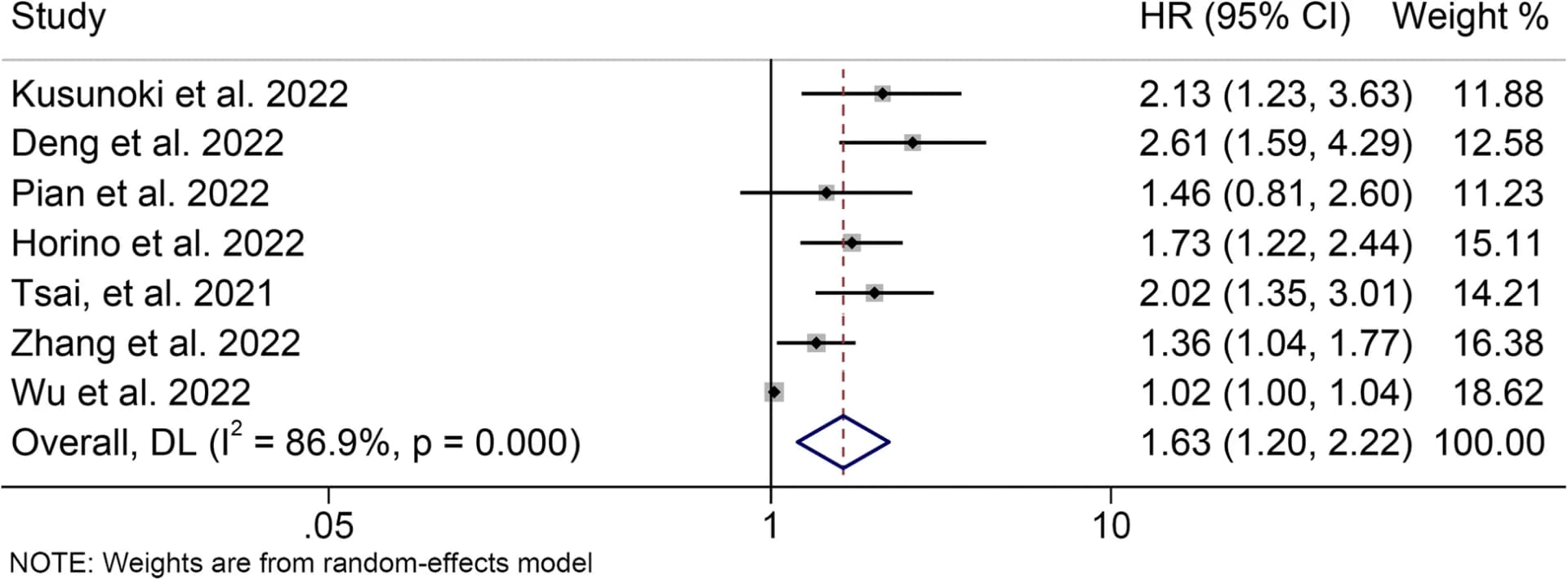 Open access visualization of Forest Plot, Lung Cancer, Inflammation Index, Disease-Free Survival, Hazard Ratio