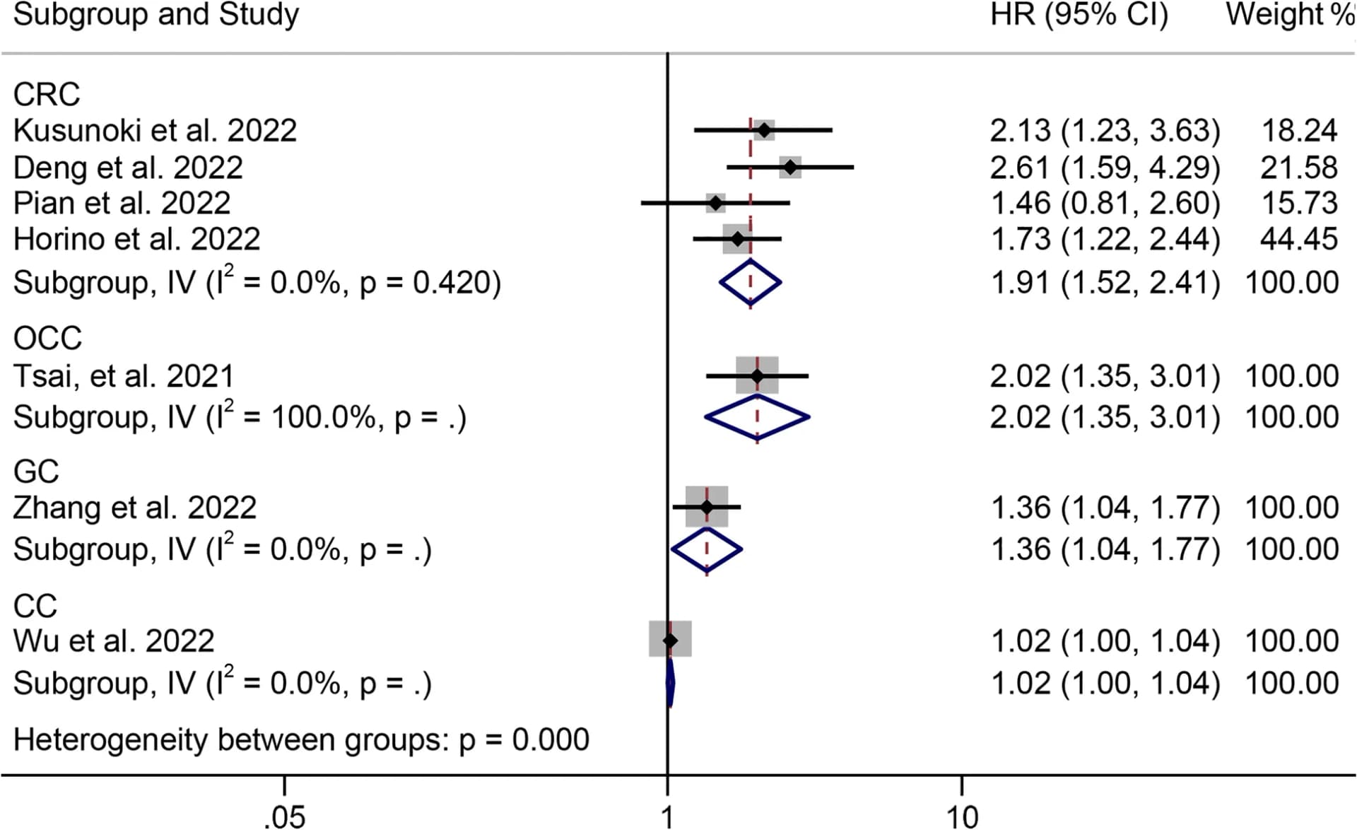 Open access visualization of Forest Plot, Disease-Free Survival, Cancer Types, Hazard Ratio, Confidence Interval