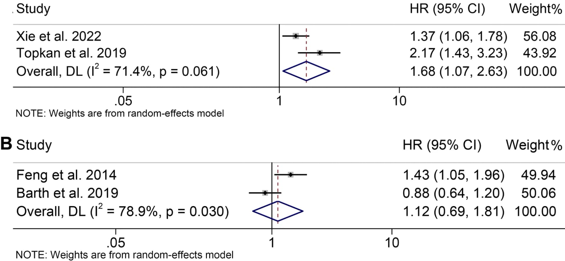 Open access visualization of Forest Plot, Error Bars, Lung Cancer, Inflammation Index, Progression-Free Survival