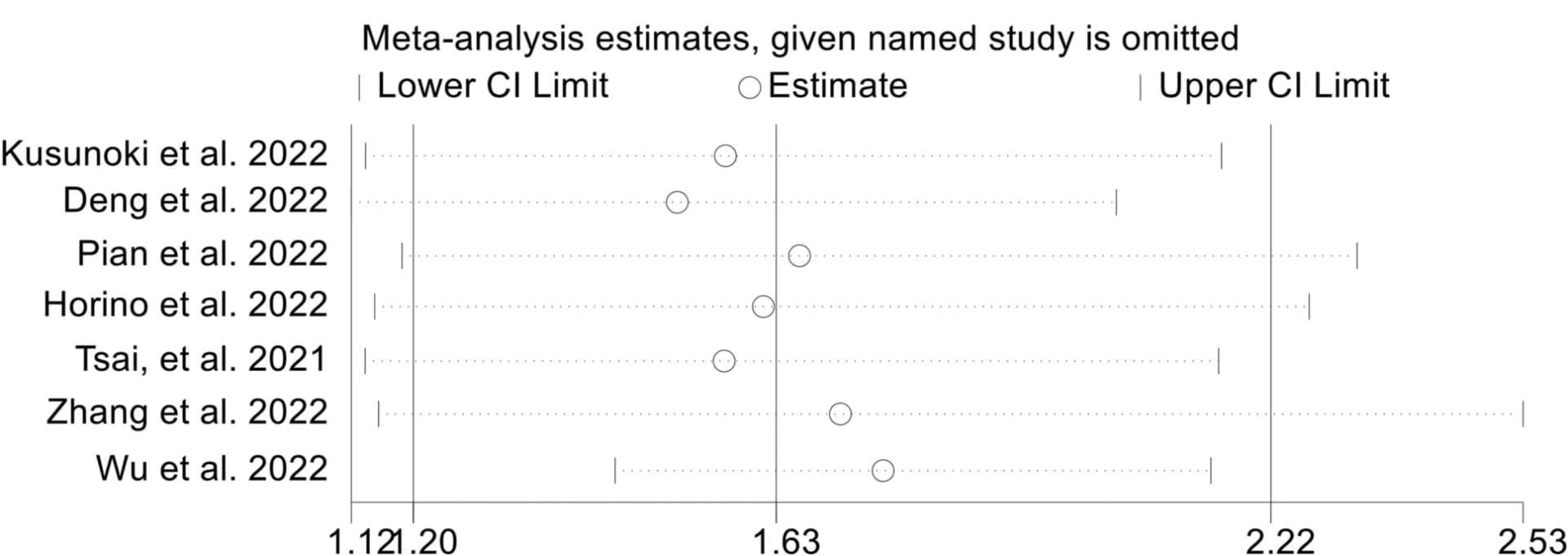 Open access visualization of Forest Plot, Scatter Plot, Error Bars, Disease-Free Survival, Sensitivity Analysis