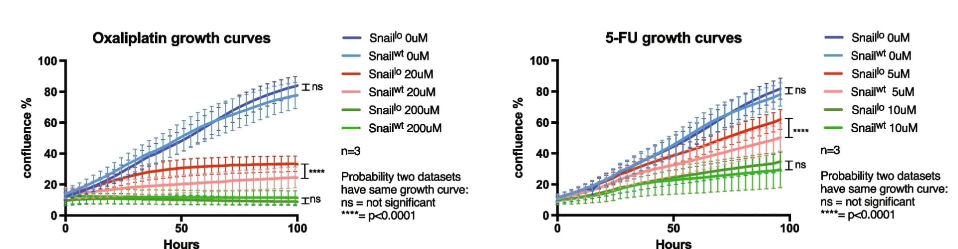 Open access visualization of Line Plot, Error Bars, Growth Curves, Chemotherapeutic Agents, Oxaliplatin