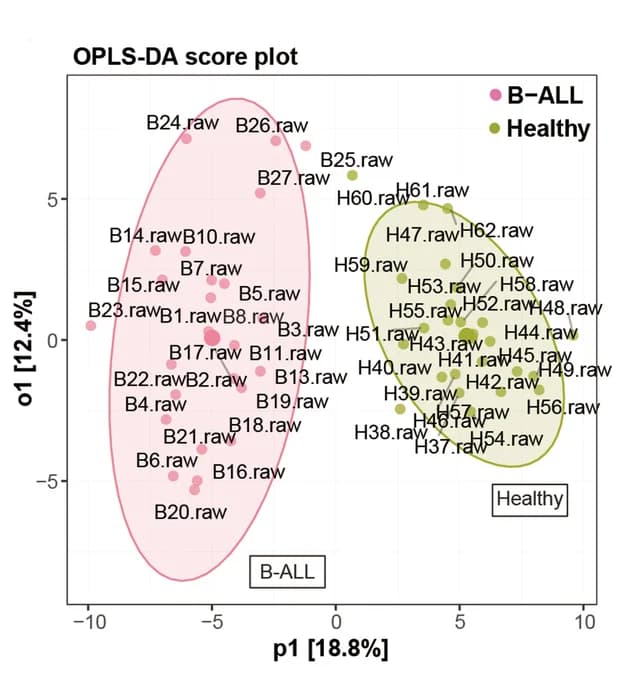 Open access visualization of Scatter Plot, Partial Least Squares Discriminant Analysis, Peripheral Blood Plasma, Patients, Healthy Controls