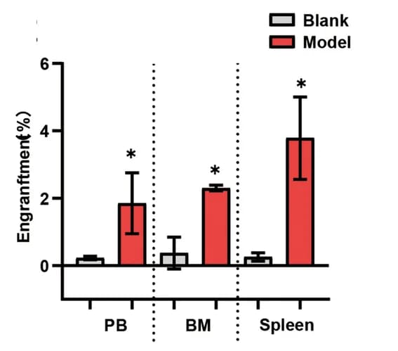 Open access visualization of Bar Plot, Error Bars, Clustered, Engraftment, Reh Cells