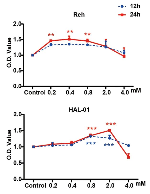 Open access visualization of Line Plot, Error Bars, pre-B ALL Cell Lines, 1,5-AG, Cell Viability