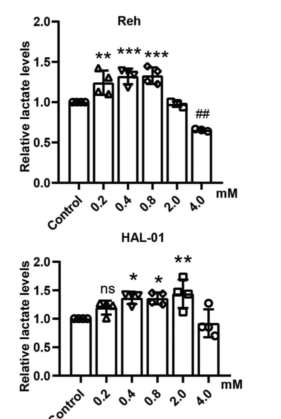 Open access visualization of Bar Plot, Error Bars, Lactate Levels, 1,5-AG, Cellular Glycolysis