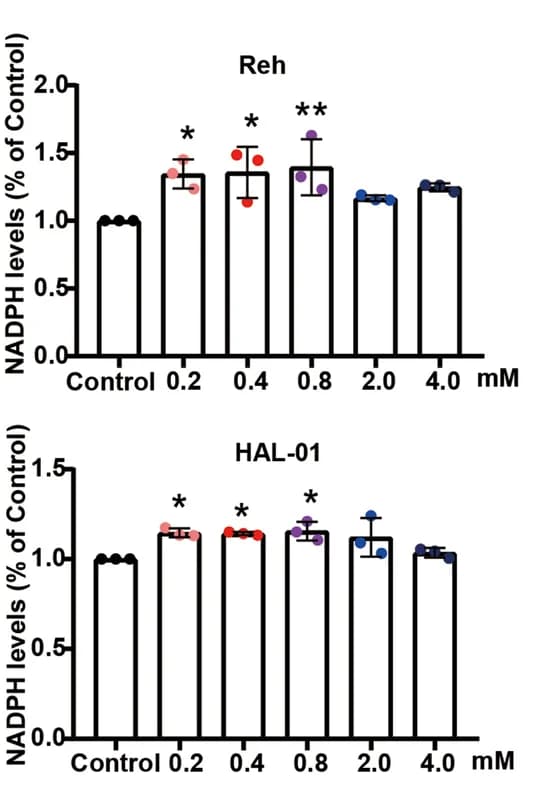 Open access visualization of Bar Plot, Error Bars, 1,5-AG, Nicotinamide Adenine Dinucleotide Phosphate, pre-B ALL Cell Lines