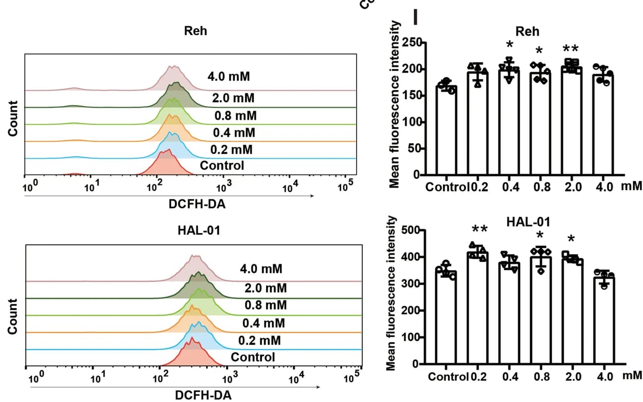Open access visualization of Density Plot, Bar Plot, Error Bars, Reh Cells, HAL-01 Cells