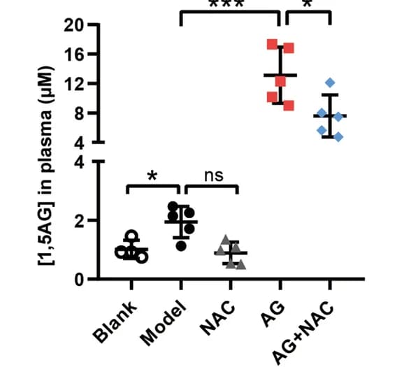 Open access visualization of Scatter Plot, Error Bars, 1,5-AG, Peripheral blood, Liquid chromatography-mass spectrometry