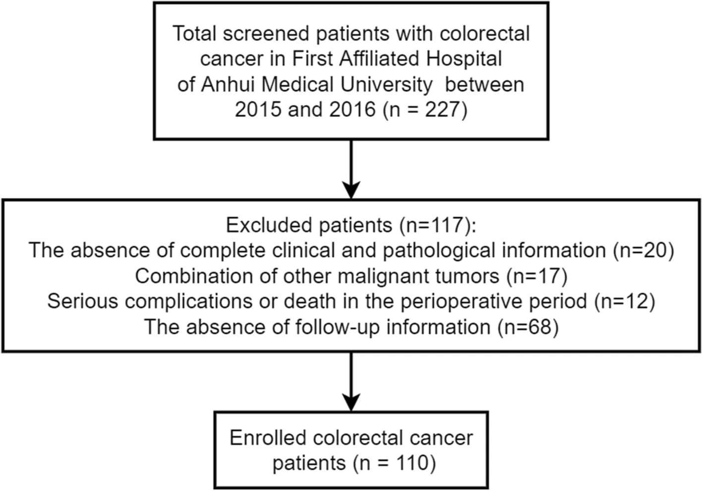 Open access visualization of Workflow, Flowchart, Study Population, Flow Chart