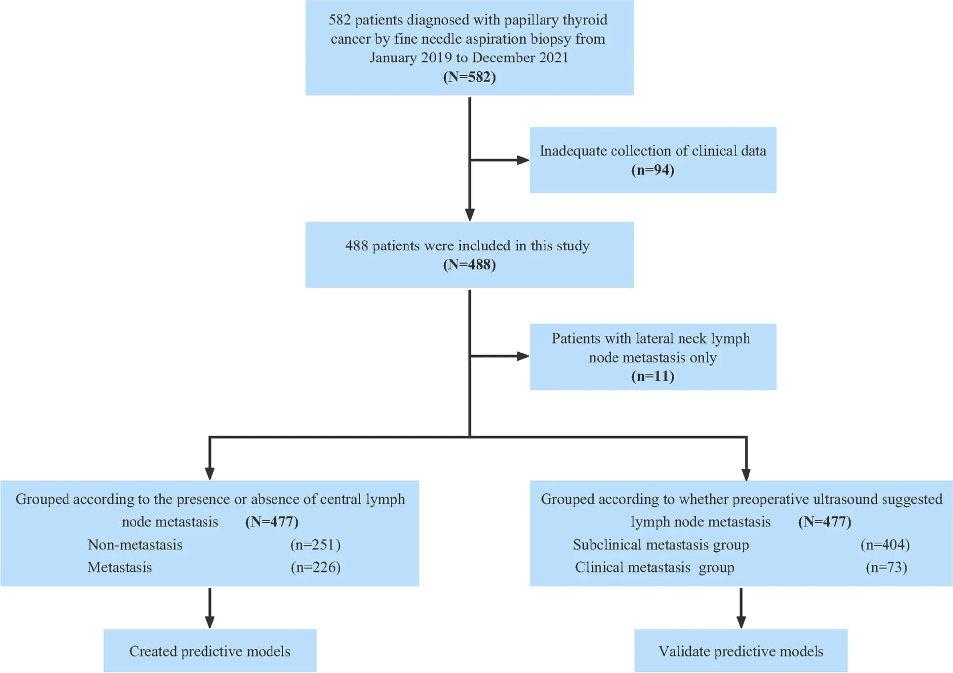 Open access visualization of Workflow, Flowchart, Patient Selection, Study Design