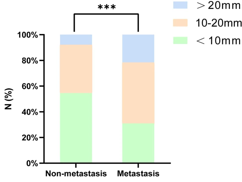 Open access visualization of Stacked Bar Plot, Central Lymph Node Metastasis, Maximum Diameter, Thyroid Nodules