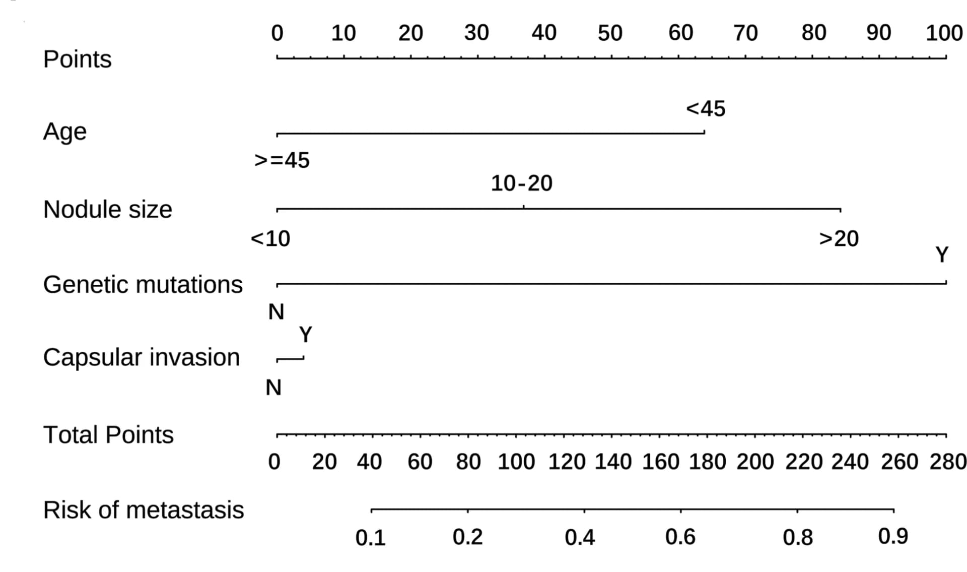 Open access visualization of Illustration, Nomogram, Logistic Regression Model, Central Lymph Node Metastasis