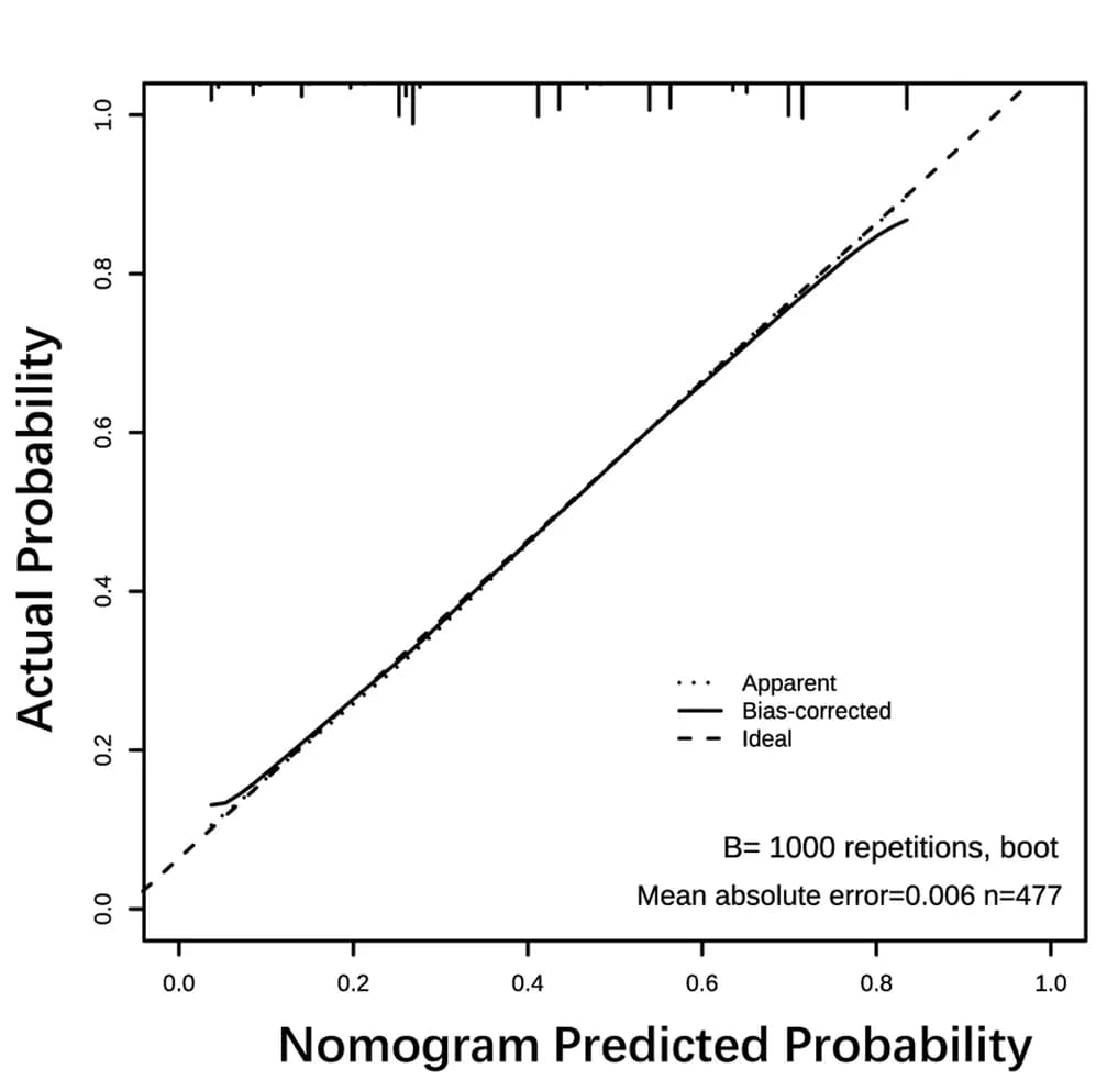 Open access visualization of Line Plot, Prediction Model, Calibration Curve
