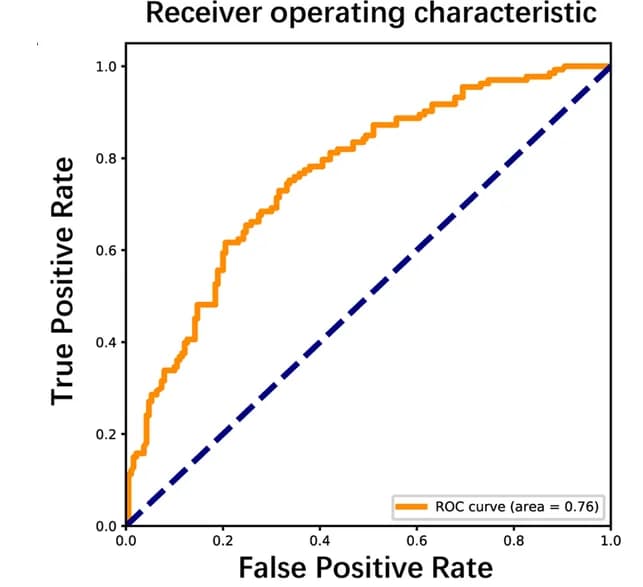 Open access visualization of Line Plot, Line Step, ROC Curves, Nomogram, Subclinical Metastasis