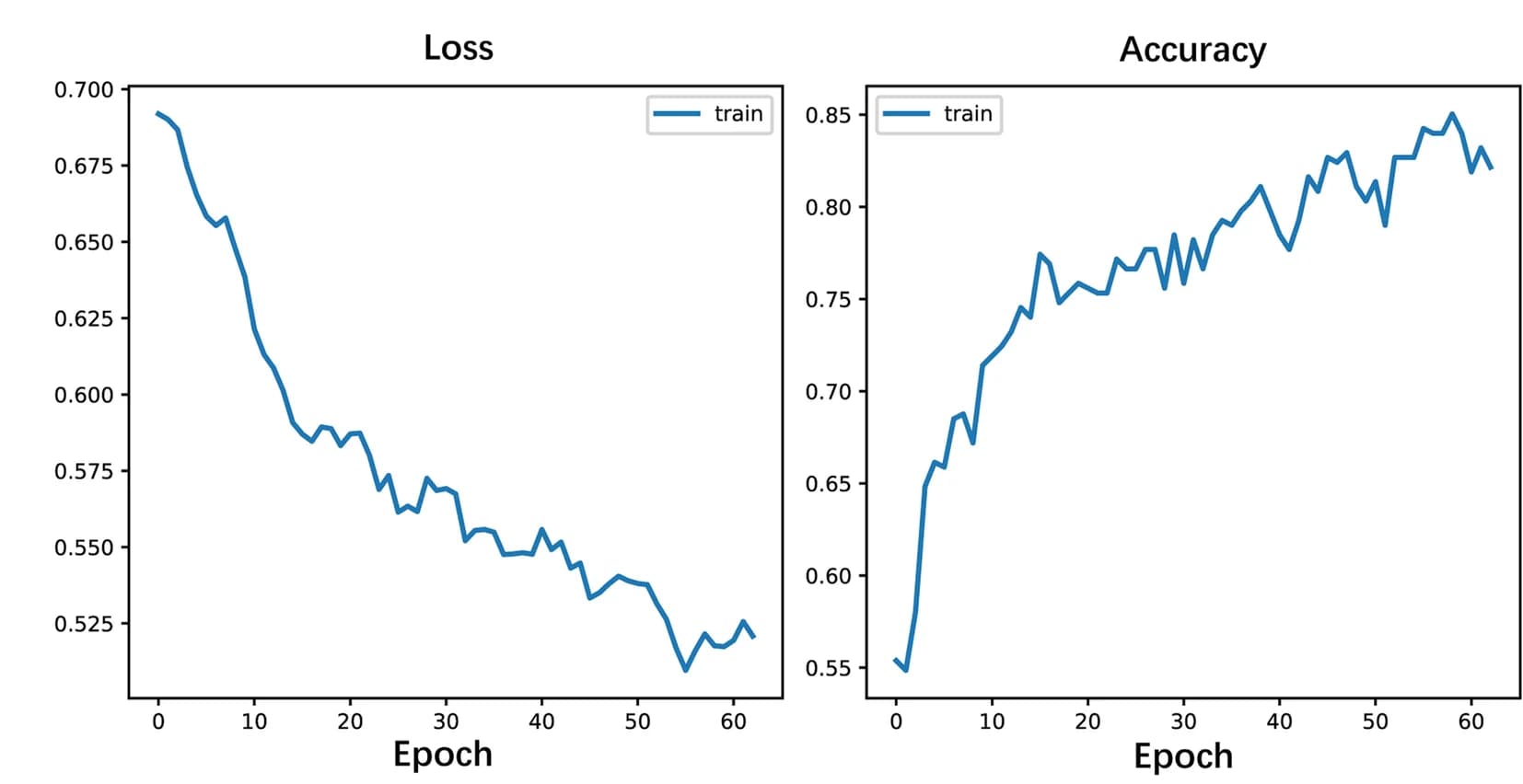 Open access visualization of Line Plot, Convolutional Neural Network, Prediction Model