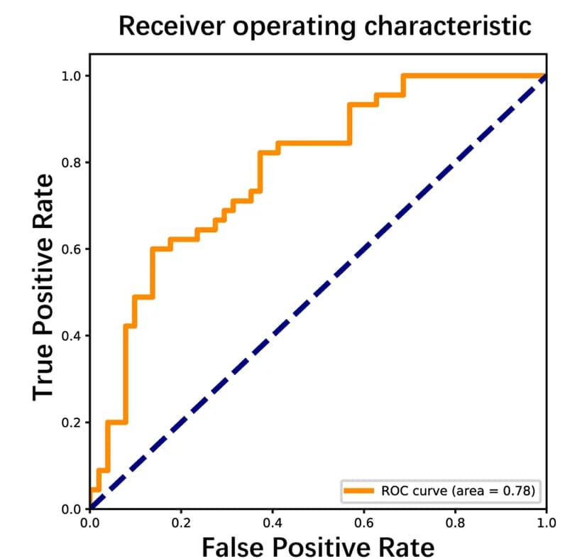Open access visualization of Line Step, ROC Curves, Training Sets, Test Sets