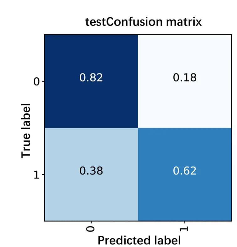 Open access visualization of Heatmap, Sensitivity, Specificity, False Positive Rate, False Negative Rate