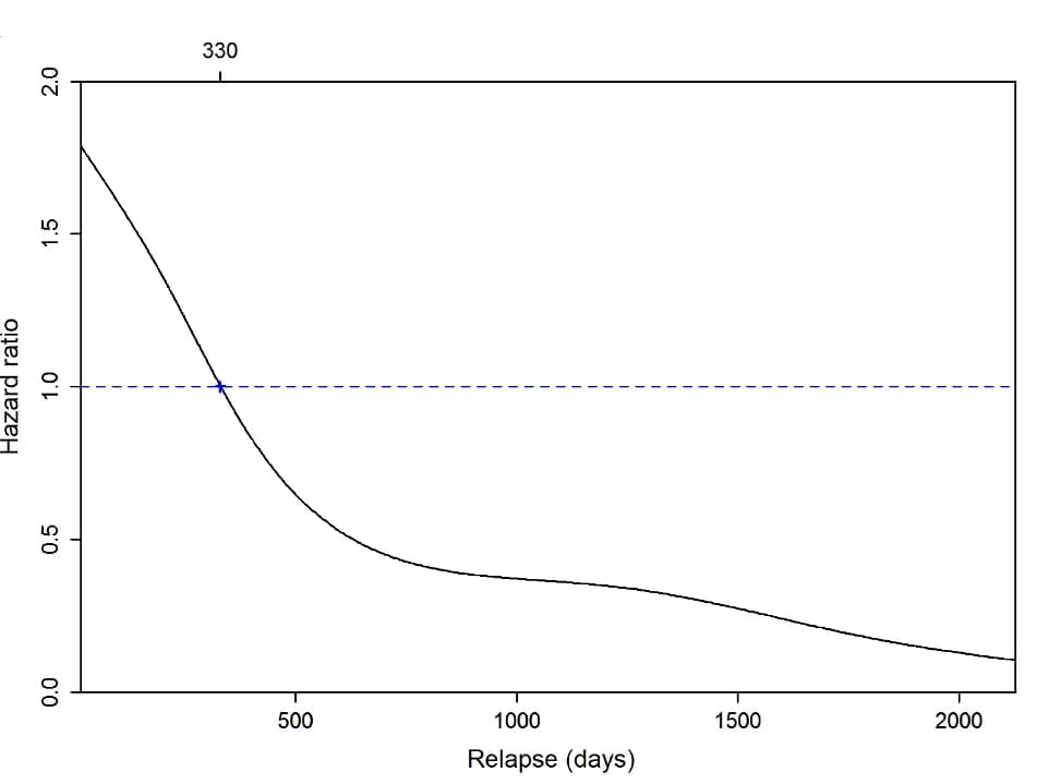 Open access visualization of Line Plot, Hazard Ratios, Disease-Specific Survival, Relapse Interval