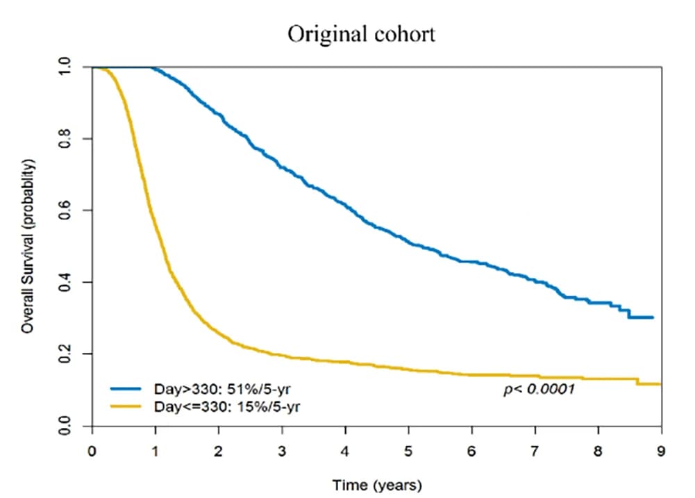 Open access visualization of Survival Curve, Overall Survival, Relapse, Original Cohort, Kaplan-Meier Plots