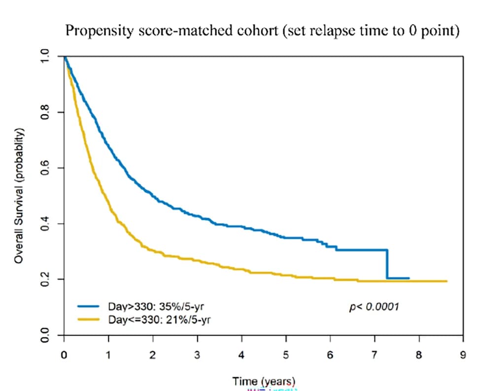 Open access visualization of Survival Curve, Line Plot, Line Step, Kaplan-Meier Plots, Overall Survival