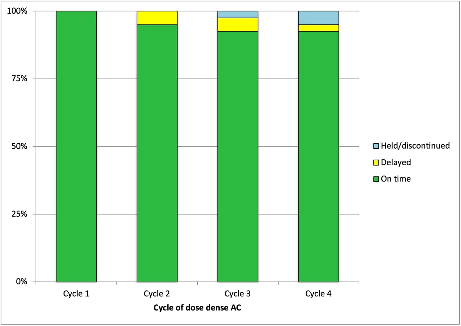 Open access visualization of Stacked Bar Plot, Dose Dense AC, Chemotherapy