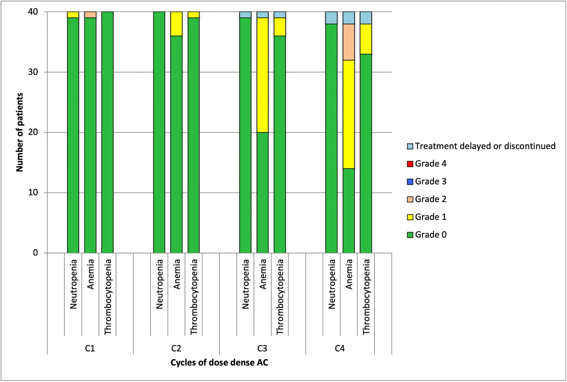 Open access visualization of Stacked Bar Plot, Hematological Toxicity, Dose Dense AC, Chemotherapy