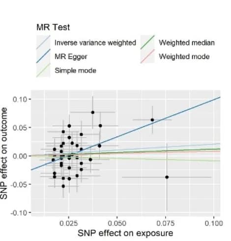 Open access visualization of Scatter Plot, Regression Plot, Error Bars, Mendelian Randomization Analysis, Diverticular Disease