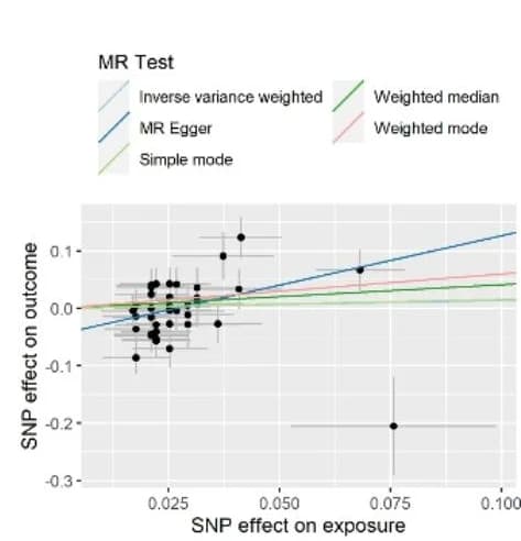 Open access visualization of Scatter Plot, Regression Plot, Error Bars, Mendelian Randomization Analysis, Diverticular Disease