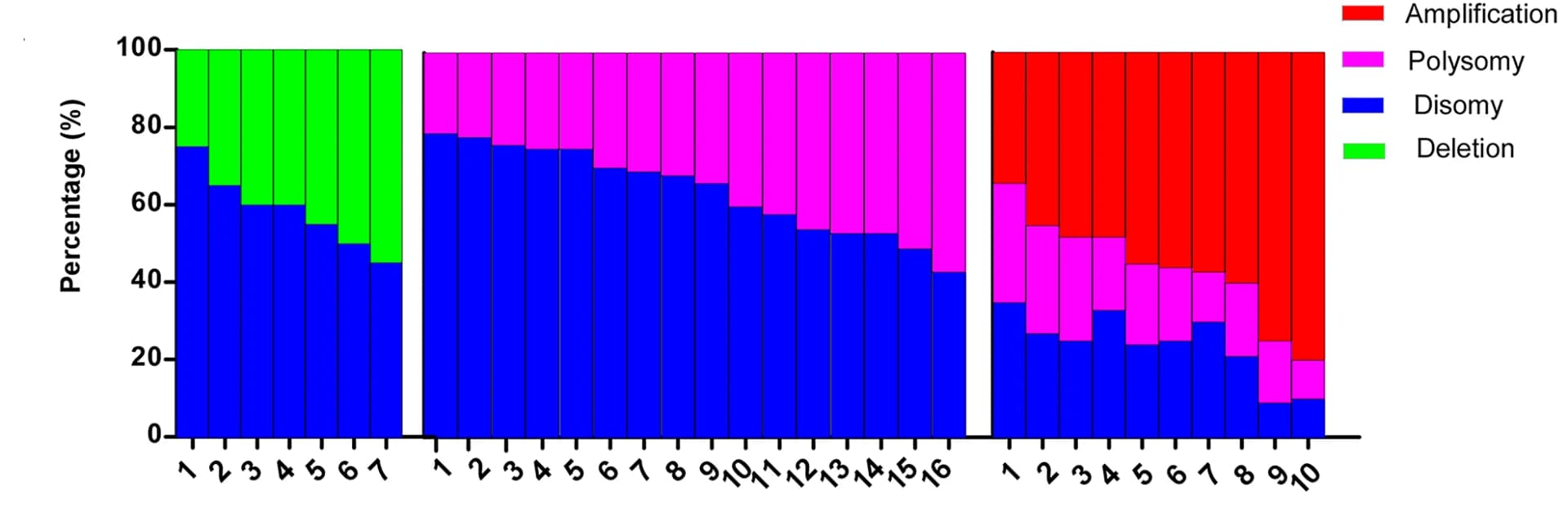 Open access visualization of Stacked Bar Plot, 9p24.1 Alterations, CRC, Tumor Cells, Deletion