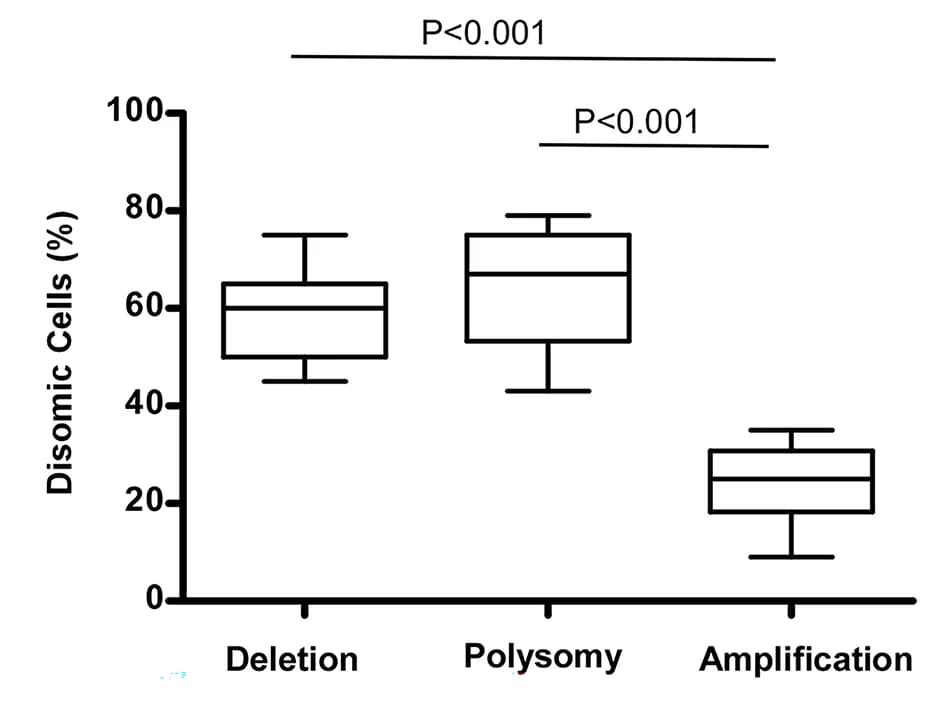 Open access visualization of Box Plot, Tumor Cells, 9p24.1 Disomy, CRC, 9p24.1 Alterations
