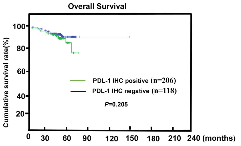 Open access visualization of Survival Curve, Overall Survival, PD-L1 IHC, CRC, Log-Rank Test