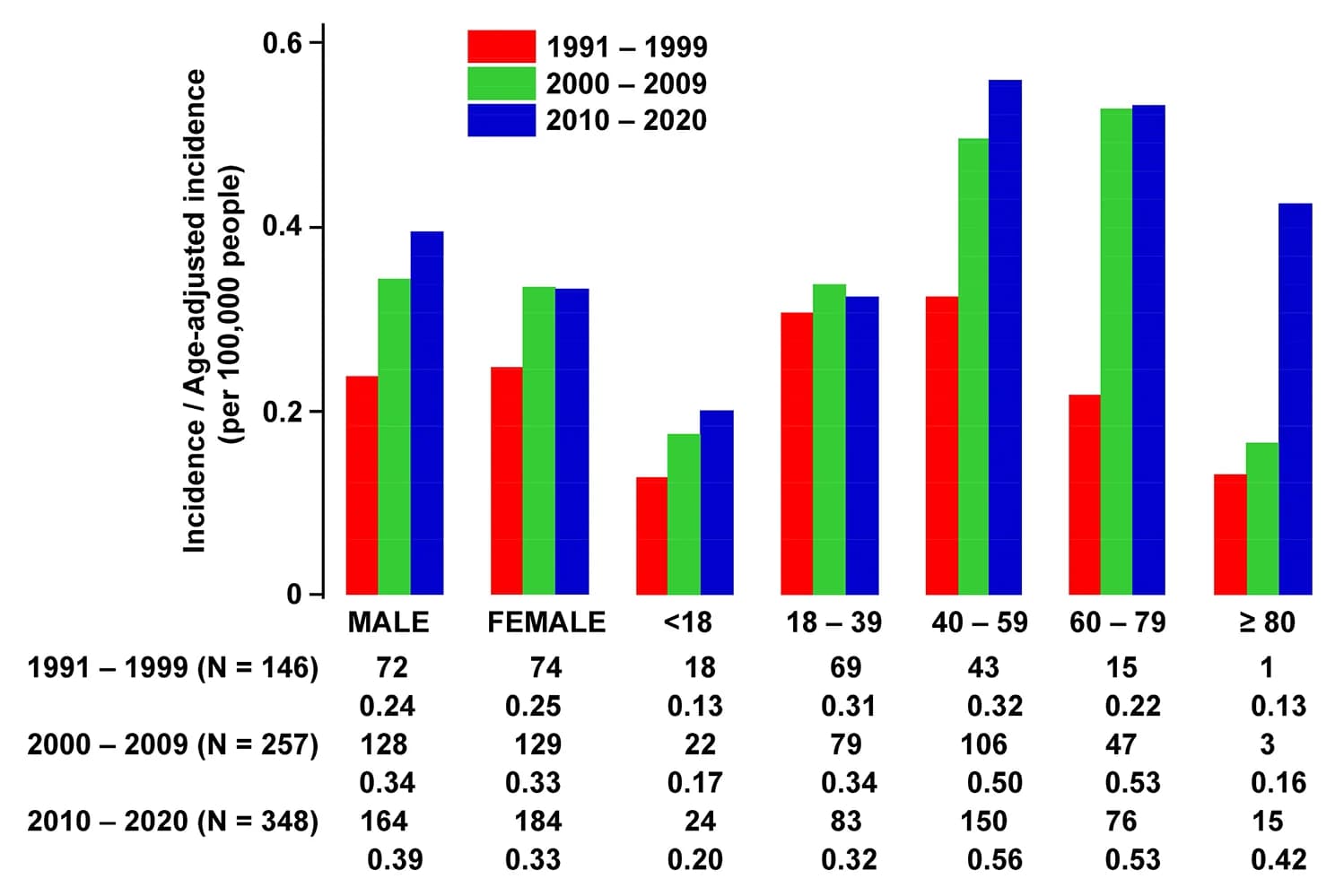 Open access visualization of Clustered, Bar Plot, Acute Promyelocytic Leukaemia, Annual Incidence, Age-Adjusted Annual Incidence